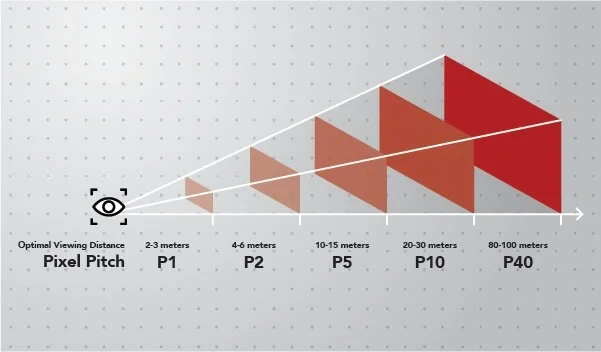 Pixel Density and Viewing Distance Pixel Density and Viewing Distance